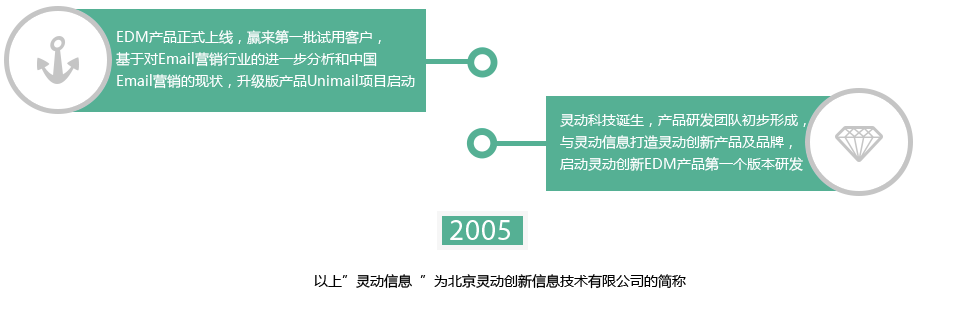 我们的故事2005